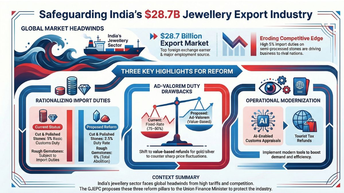 GJEPC pre-Budget recommendations for gem and jewellery industry, the blunt times