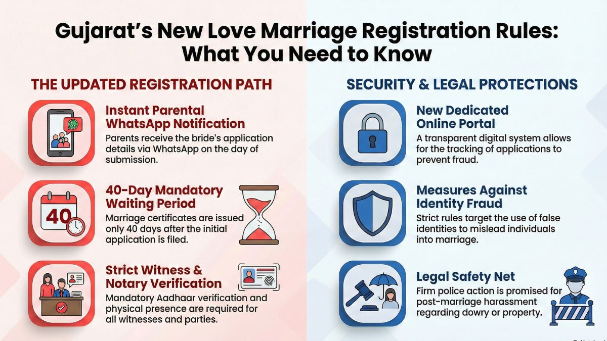 Gujarat marriage registration rule amendment, the blunt times