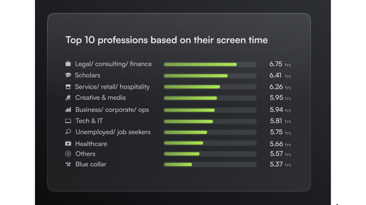 Are We Living on Our Phones? Jolt App Study of 10,000 Users Reveals Shocking Trends-TBT