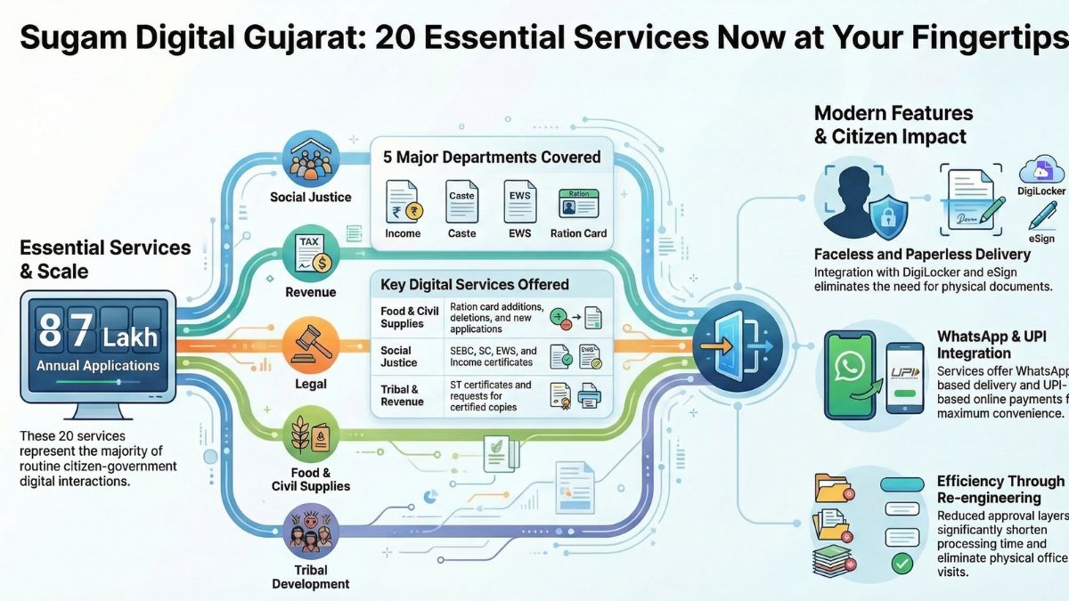 Gujarat Digital citizen services online, the blunt times