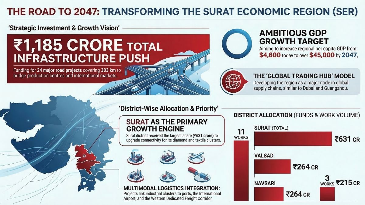 Surat Economic Region road infrastructure projects, the blunt times