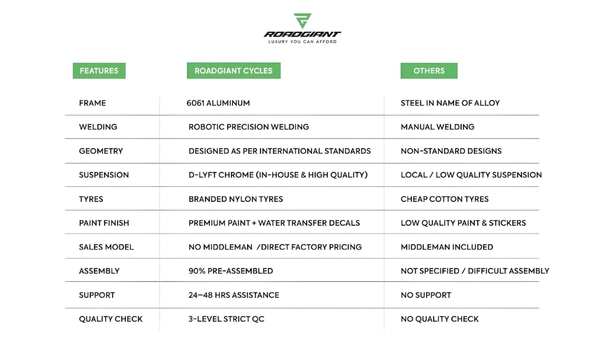 Roadgiant vs Other Bicycle Options in India (Detailed Comparison 2026)-TBT