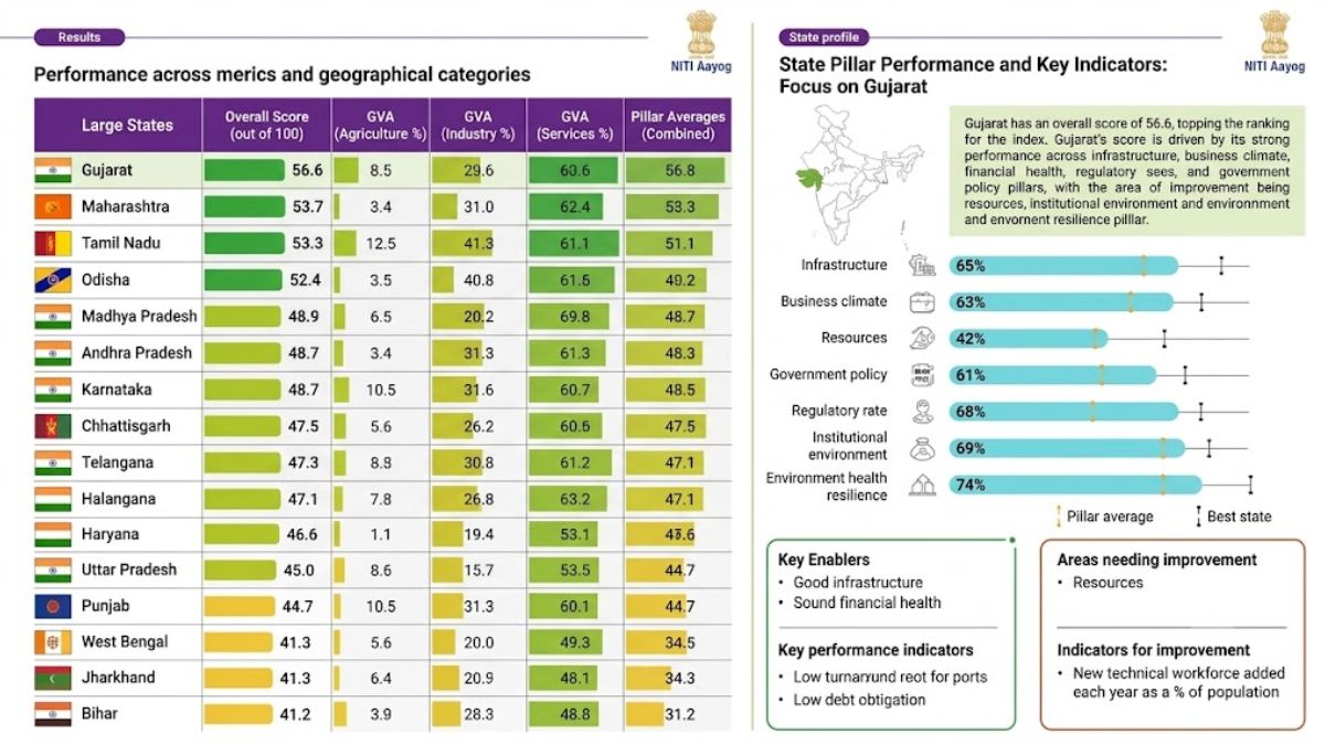 Gujarat tops NITI Aayog Investment Friendliness Index 2026 Gujarat Investment Friendliness Index 2026, the blunt times