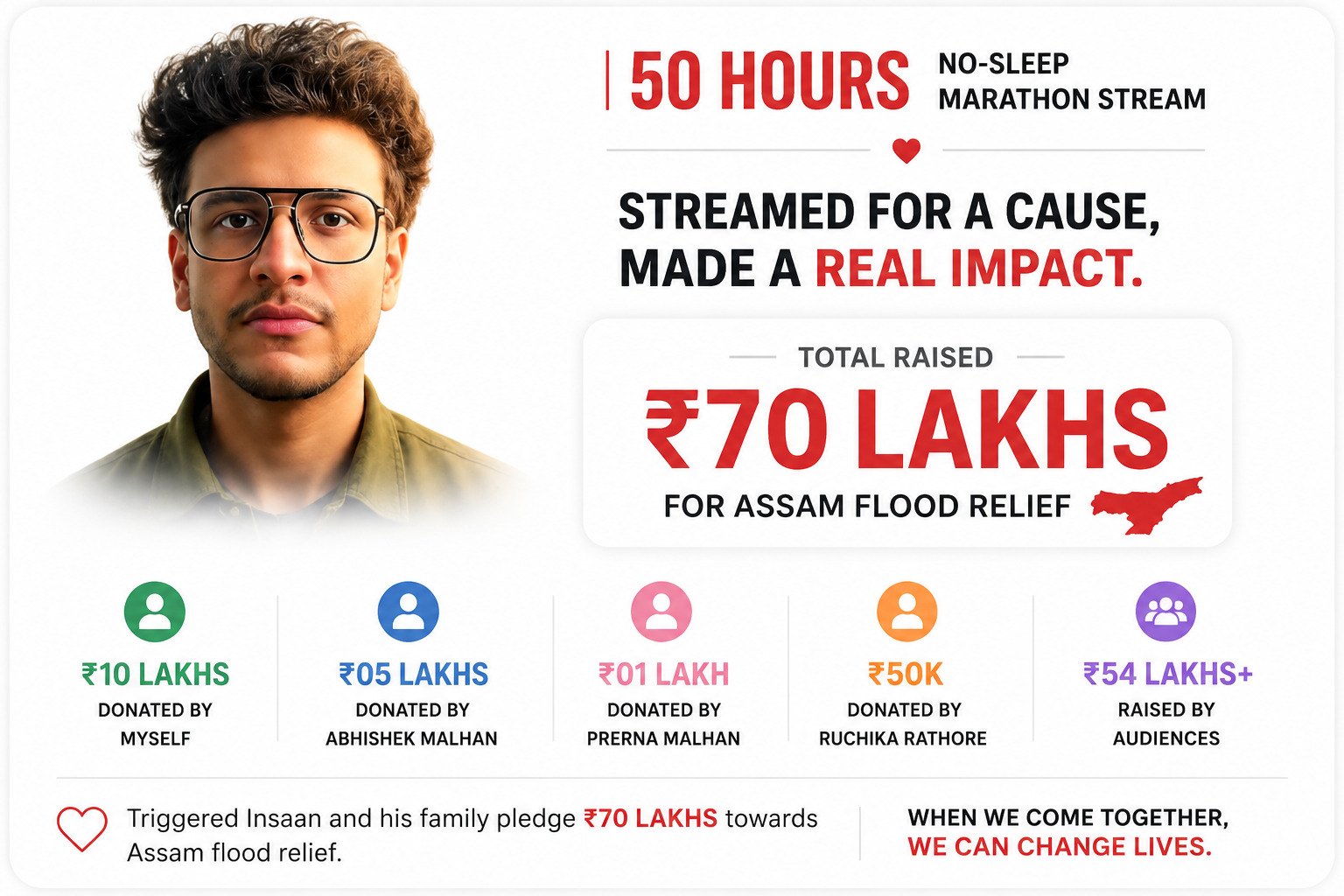 Triggered Insaan and Community Raise ₹70 Lakh for Assam Flood Relief After 50-Hour No-Sleep Marathon Stream