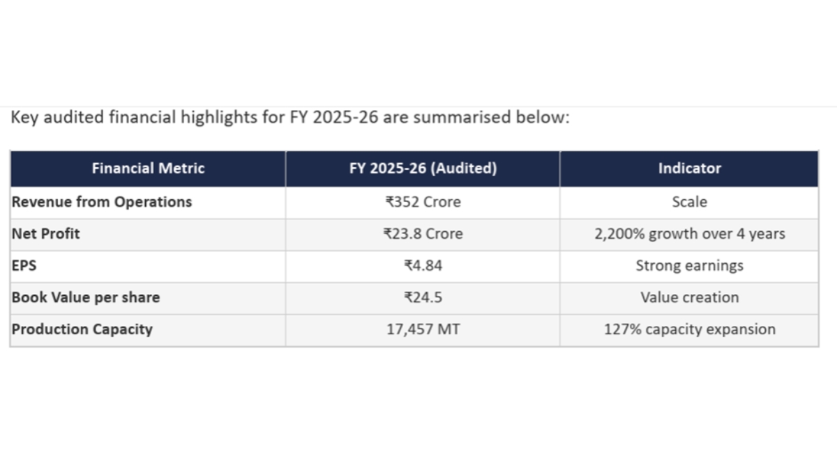 Aastha Spintex Stock price up 10% on Rs. 51.46 crore order book for Falcon Yarns-TBT
