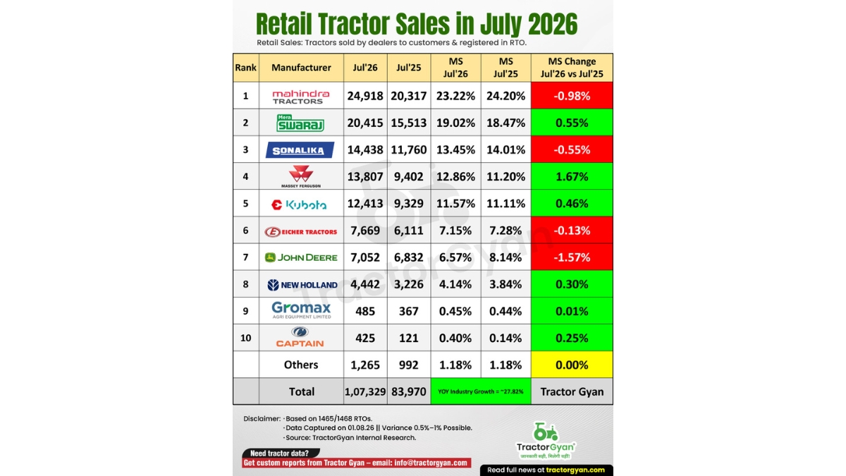 India’s Tractor