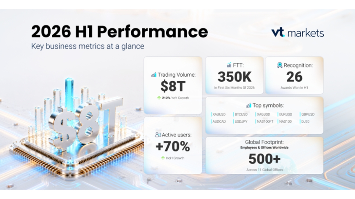 VT Markets Hits Record $8 Trillion Trading Volume Amid Strong Global Growth VT Markets