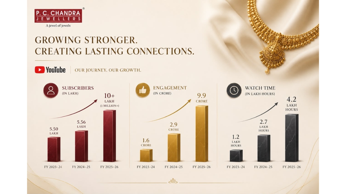 P.C. Chandra Jewellers Crosses One Million YouTube Subscribers, Building One of India’s Largest Digital Communities for a Jewellery Brand P.C. Chandra