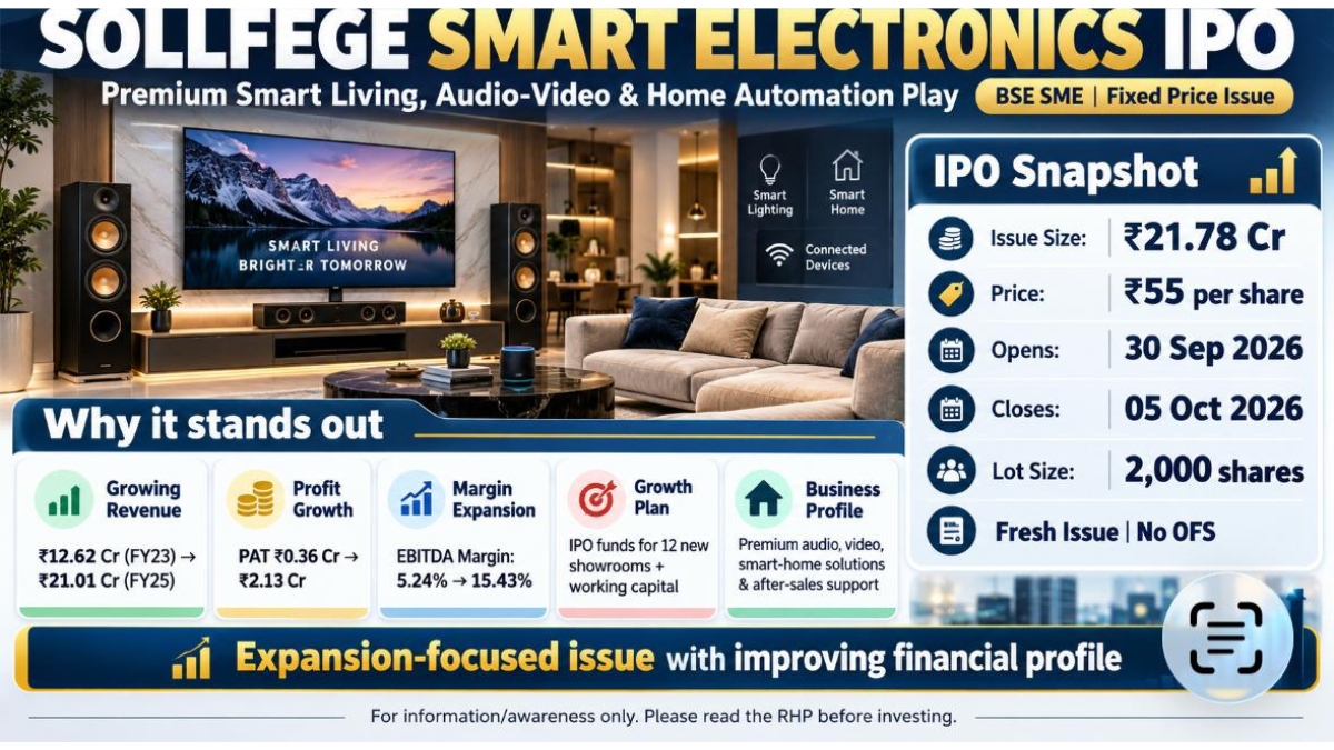 Sollfege Smart Electronics’ IPO to Open on September 30, 2026; Company Aims to Raise Rs. 21.78 Crore-TBT